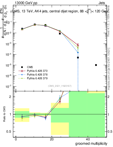 Plot of j.mult.g in 13000 GeV pp collisions