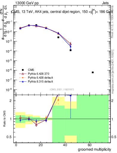 Plot of j.mult.g in 13000 GeV pp collisions