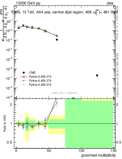 Plot of j.mult.g in 13000 GeV pp collisions