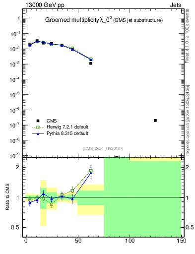 Plot of j.mult.g in 13000 GeV pp collisions