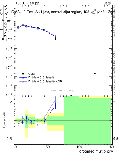 Plot of j.mult.g in 13000 GeV pp collisions