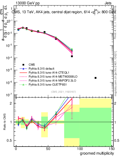 Plot of j.mult.g in 13000 GeV pp collisions