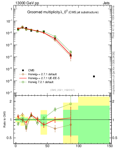 Plot of j.mult.g in 13000 GeV pp collisions