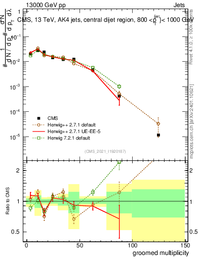 Plot of j.mult.g in 13000 GeV pp collisions