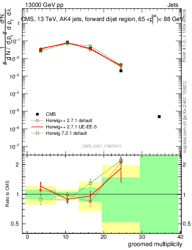 Plot of j.mult.g in 13000 GeV pp collisions
