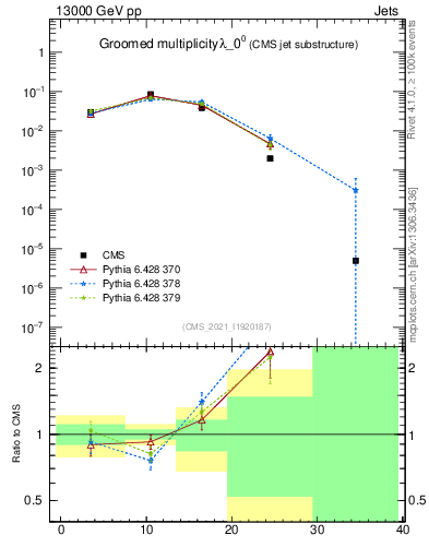 Plot of j.mult.g in 13000 GeV pp collisions