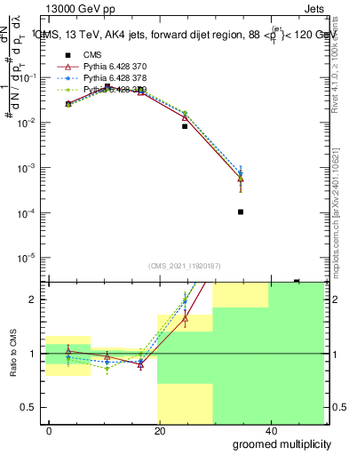 Plot of j.mult.g in 13000 GeV pp collisions
