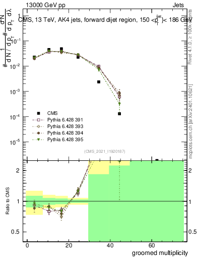Plot of j.mult.g in 13000 GeV pp collisions