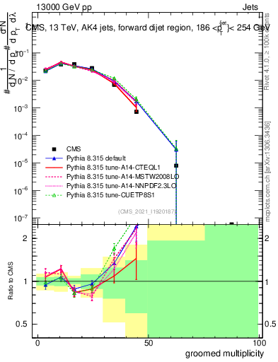 Plot of j.mult.g in 13000 GeV pp collisions