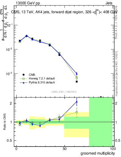 Plot of j.mult.g in 13000 GeV pp collisions