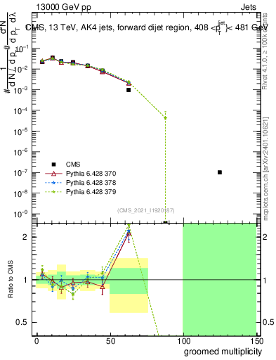 Plot of j.mult.g in 13000 GeV pp collisions