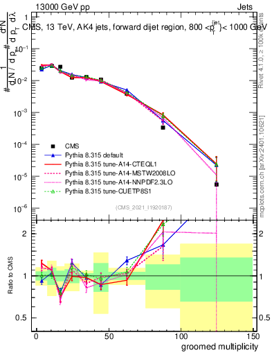 Plot of j.mult.g in 13000 GeV pp collisions