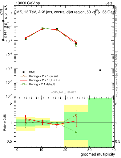Plot of j.mult.g in 13000 GeV pp collisions