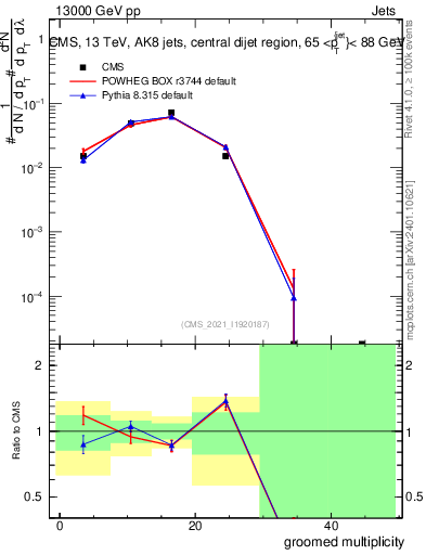 Plot of j.mult.g in 13000 GeV pp collisions