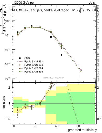 Plot of j.mult.g in 13000 GeV pp collisions