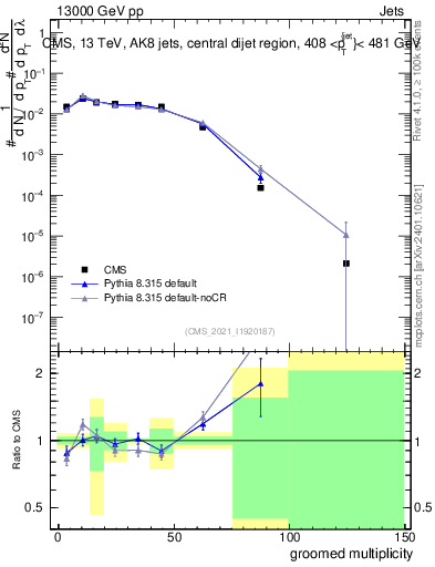 Plot of j.mult.g in 13000 GeV pp collisions