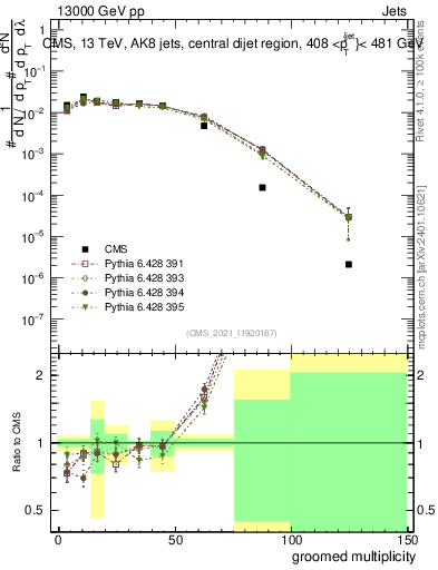 Plot of j.mult.g in 13000 GeV pp collisions