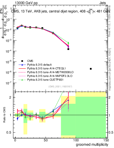 Plot of j.mult.g in 13000 GeV pp collisions