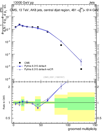 Plot of j.mult.g in 13000 GeV pp collisions