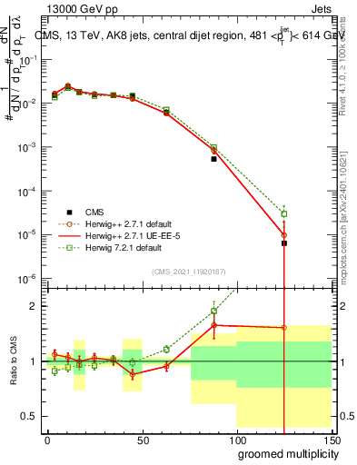 Plot of j.mult.g in 13000 GeV pp collisions