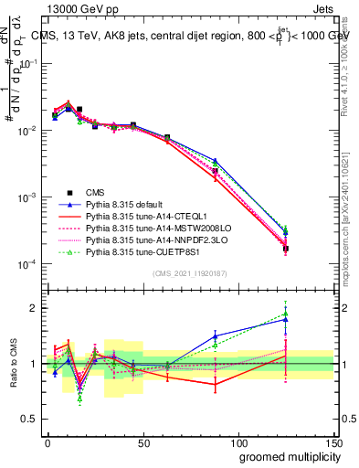 Plot of j.mult.g in 13000 GeV pp collisions