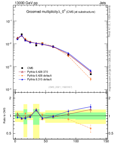 Plot of j.mult.g in 13000 GeV pp collisions
