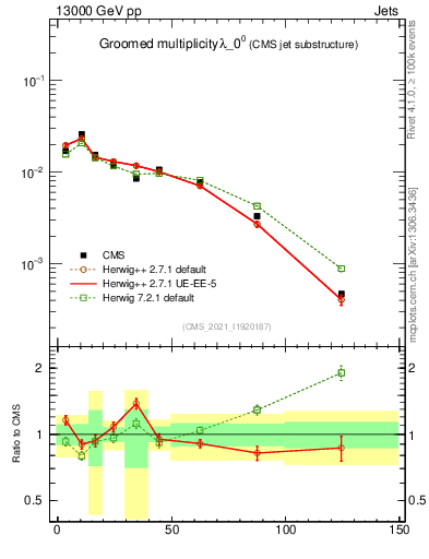 Plot of j.mult.g in 13000 GeV pp collisions