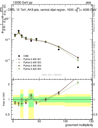 Plot of j.mult.g in 13000 GeV pp collisions