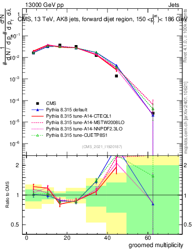 Plot of j.mult.g in 13000 GeV pp collisions