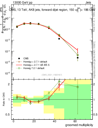 Plot of j.mult.g in 13000 GeV pp collisions