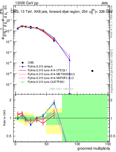 Plot of j.mult.g in 13000 GeV pp collisions