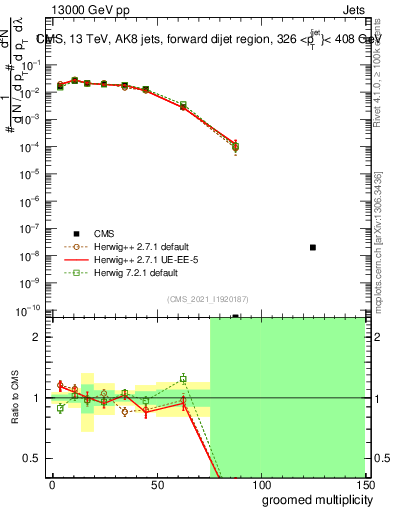 Plot of j.mult.g in 13000 GeV pp collisions
