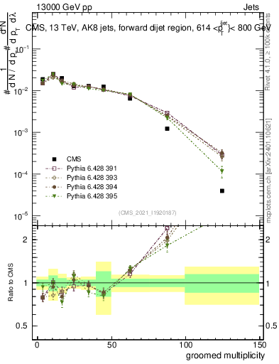 Plot of j.mult.g in 13000 GeV pp collisions