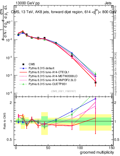 Plot of j.mult.g in 13000 GeV pp collisions
