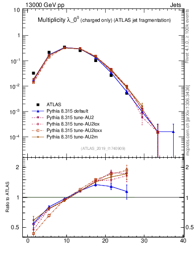 Plot of j.nch in 13000 GeV pp collisions