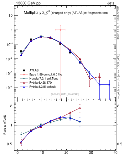 Plot of j.nch in 13000 GeV pp collisions