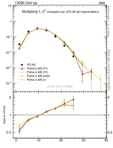 Plot of j.nch in 13000 GeV pp collisions