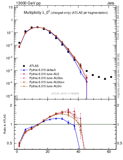 Plot of j.nch in 13000 GeV pp collisions