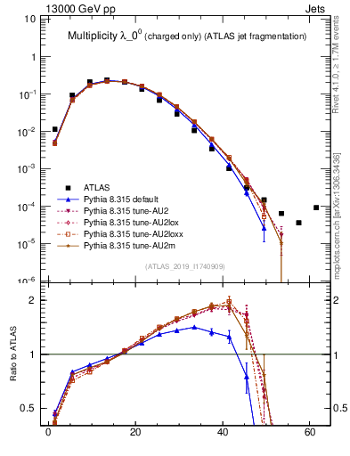 Plot of j.nch in 13000 GeV pp collisions