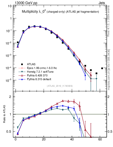 Plot of j.nch in 13000 GeV pp collisions
