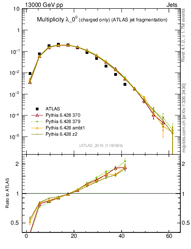 Plot of j.nch in 13000 GeV pp collisions