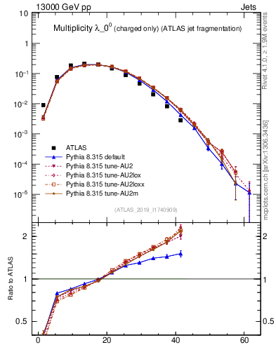 Plot of j.nch in 13000 GeV pp collisions