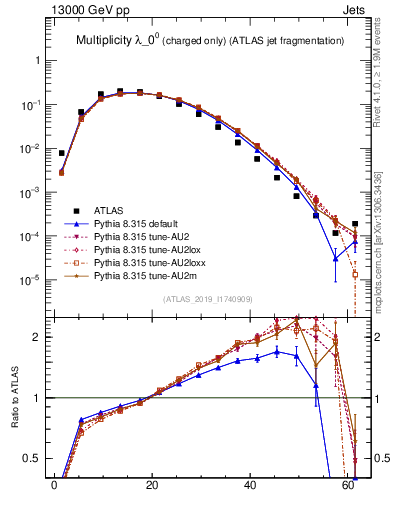 Plot of j.nch in 13000 GeV pp collisions