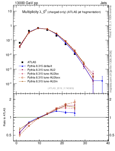 Plot of j.nch in 13000 GeV pp collisions