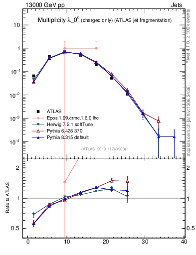 Plot of j.nch in 13000 GeV pp collisions