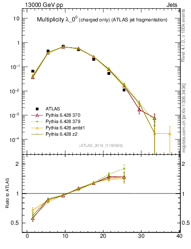Plot of j.nch in 13000 GeV pp collisions