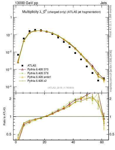 Plot of j.nch in 13000 GeV pp collisions
