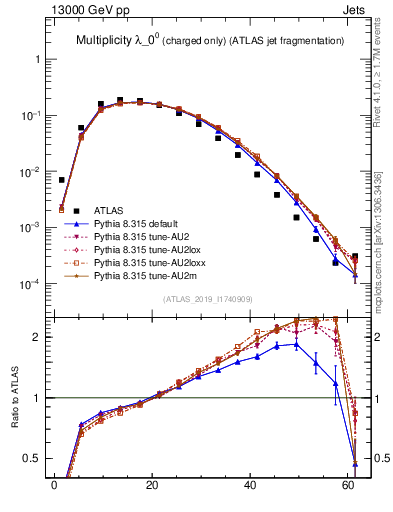 Plot of j.nch in 13000 GeV pp collisions