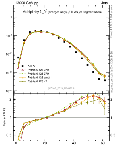 Plot of j.nch in 13000 GeV pp collisions