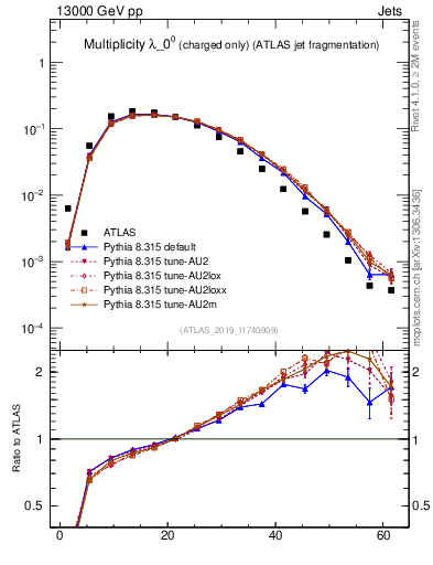 Plot of j.nch in 13000 GeV pp collisions